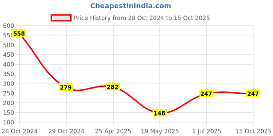 industrybuying.com NSK Miniature Ball Bearing, Inner Dia 3 mm, Outer Dia 10 mm, Width 4 mm, 623ZZ nsk Price History Graph from 28 Oct 2024 to 14 Oct 2025