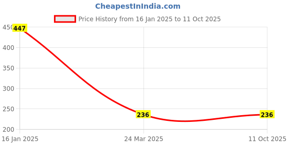 industrybuying.com NSK Shell Type Roller Clutch, Inner Dia 10 mm, Outer Dia 16 mm, Width 12 mm, FC-10 nsk Price History Graph from 16 Jan 2025 to 10 Oct 2025