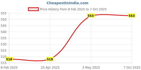 industrybuying.com NSK Shell Type Roller Clutch, Inner Dia 12 mm, Outer Dia 18 mm, Width 16 mm, FC-12 nsk Price History Graph from 8 Feb 2025 to 7 Oct 2025