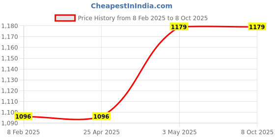 industrybuying.com NSK Shell Type Roller Clutch, Inner Dia 16 mm, Outer Dia 22 mm, Width 26 mm, FCB-16 nsk Price History Graph from 8 Feb 2025 to 8 Oct 2025