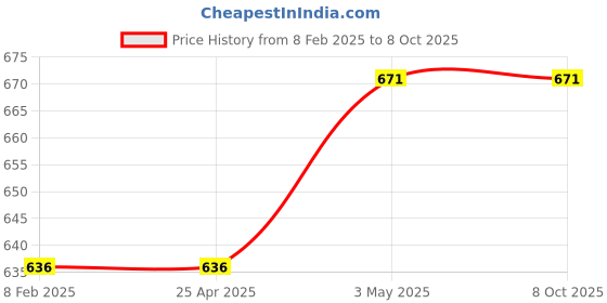 industrybuying.com NSK Shell Type Roller Clutch, Inner Dia 20 mm, Outer Dia 26 mm, Width 16 mm, FC-20 nsk Price History Graph from 8 Feb 2025 to 7 Oct 2025