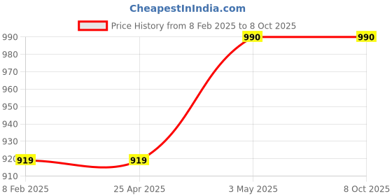 industrybuying.com NSK Shell Type Roller Clutch, Inner Dia 30 mm, Outer Dia 37 mm, Width 20 mm, FC-30 nsk Price History Graph from 8 Feb 2025 to 7 Oct 2025