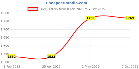 industrybuying.com NSK Shell Type Roller Clutch, Inner Dia 30 mm, Outer Dia 37 mm, Width 30 mm, FCB-30 nsk Price History Graph from 8 Feb 2025 to 7 Oct 2025