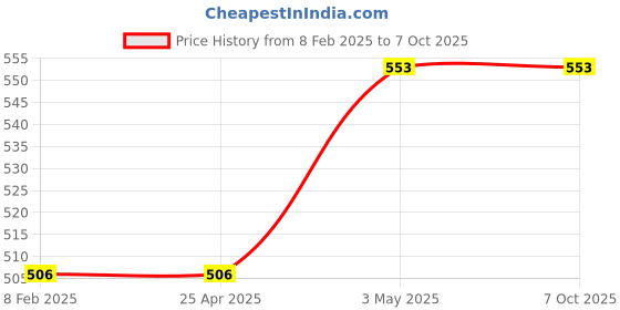 industrybuying.com NSK Shell Type Roller Clutch, Inner Dia 4 mm, Outer Dia 8 mm, Width 6 mm, FC-4K nsk Price History Graph from 8 Feb 2025 to 7 Oct 2025