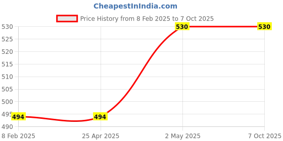 industrybuying.com NSK Shell Type Roller Clutch, Inner Dia 6 mm, Outer Dia 10 mm, Width 12 mm, FC-6 nsk Price History Graph from 8 Feb 2025 to 7 Oct 2025