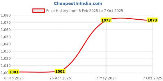 industrybuying.com NSK Shell Type Roller Clutch, Inner Dia 8 mm, Outer Dia 14 mm, Width 20 mm, FCB-8 nsk Price History Graph from 8 Feb 2025 to 7 Oct 2025