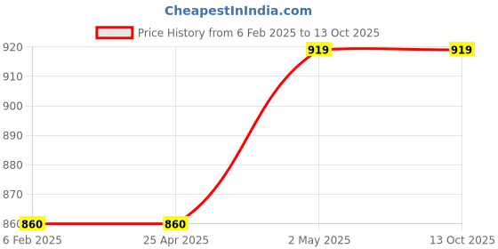 industrybuying.com NSK Single Direction Thrust Ball Bearing, Inner Dia 14 mm, Outer Dia 28 mm, Width 11 mm, 51201 nsk Price History Graph from 6 Feb 2025 to 12 Oct 2025
