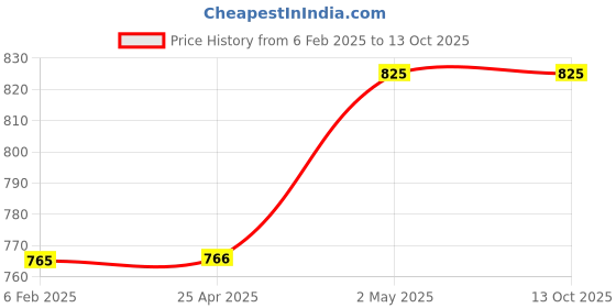 industrybuying.com NSK Single Direction Thrust Ball Bearing, Inner Dia 16 mm, Outer Dia 28 mm, Width 9 mm, 51102 nsk Price History Graph from 6 Feb 2025 to 12 Oct 2025