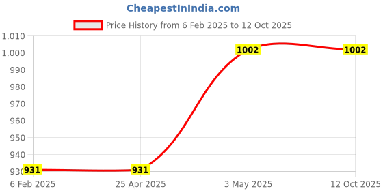 industrybuying.com NSK Single Direction Thrust Ball Bearing, Inner Dia 19 mm, Outer Dia 35 mm, Width 12 mm, 51203 nsk Price History Graph from 6 Feb 2025 to 12 Oct 2025