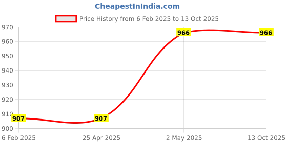 industrybuying.com NSK Single Direction Thrust Ball Bearing, Inner Dia 20 mm, Outer Dia 37 mm, Width 12 mm, 2904 nsk Price History Graph from 6 Feb 2025 to 13 Oct 2025
