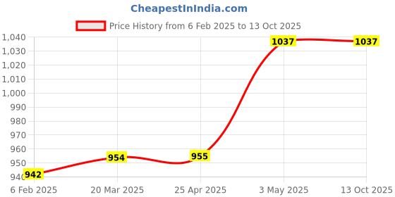 industrybuying.com NSK Single Direction Thrust Ball Bearing, Inner Dia 22 mm, Outer Dia 40 mm, Width 14 mm, 51204 nsk Price History Graph from 6 Feb 2025 to 12 Oct 2025