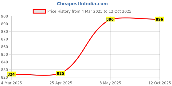 industrybuying.com NSK Single Direction Thrust Ball Bearing, Inner Dia 26 mm, Outer Dia 42 mm, Width 11 mm, 51105 nsk Price History Graph from 4 Mar 2025 to 12 Oct 2025