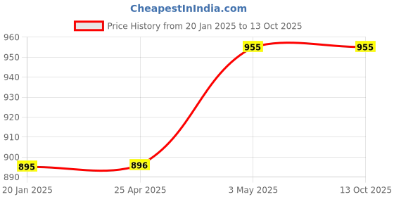 industrybuying.com NSK Single Direction Thrust Ball Bearing, Inner Dia 32 mm, Outer Dia 47 mm, Width 11 mm, 51106 nsk Price History Graph from 20 Jan 2025 to 12 Oct 2025