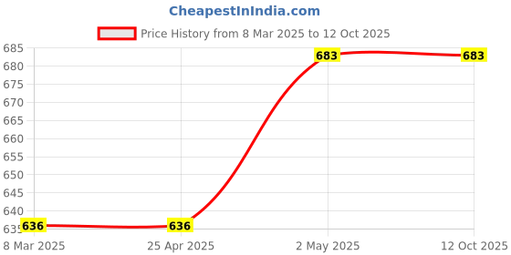industrybuying.com NSK Single Row Deep Groove Ball Bearing, Inner Dia 10 mm, Outer Dia 22 mm, Width 6 mm, 6900-H-20T1XZZ nsk Price History Graph from 8 Mar 2025 to 12 Oct 2025
