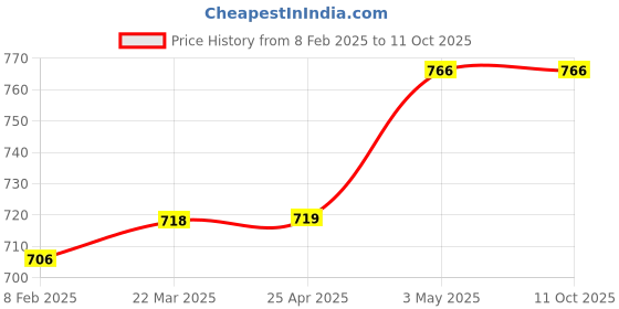 industrybuying.com NSK Single Row Deep Groove Ball Bearing, Inner Dia 12 mm, Outer Dia 28 mm, Width 8 mm, 6001-H-20T1XZZ nsk Price History Graph from 8 Feb 2025 to 11 Oct 2025