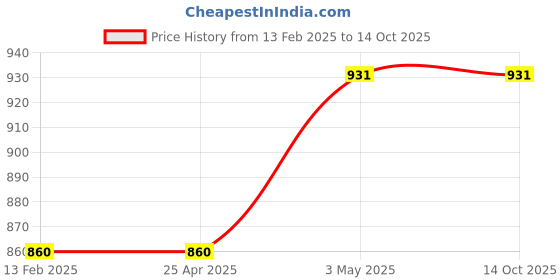 industrybuying.com NSK Single Row Deep Groove Ball Bearing, Inner Dia 15 mm, Outer Dia 28 mm, Width 7 mm, 6902-H-20T1XDDU nsk Price History Graph from 13 Feb 2025 to 12 Oct 2025