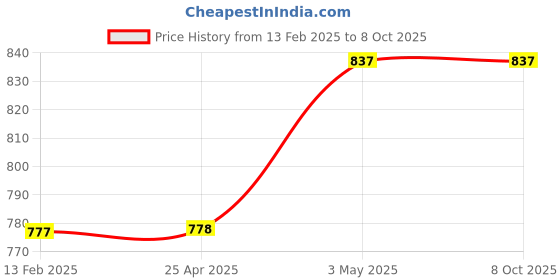 industrybuying.com NSK Single Row Deep Groove Ball Bearing, Inner Dia 15 mm, Outer Dia 32 mm, Width 9 mm, 6002-H-20T1XDDU nsk Price History Graph from 13 Feb 2025 to 8 Oct 2025