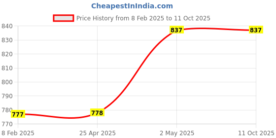 industrybuying.com NSK Single Row Deep Groove Ball Bearing, Inner Dia 15 mm, Outer Dia 32 mm, Width 9 mm, 6002-H-20T1XZZ nsk Price History Graph from 8 Feb 2025 to 10 Oct 2025