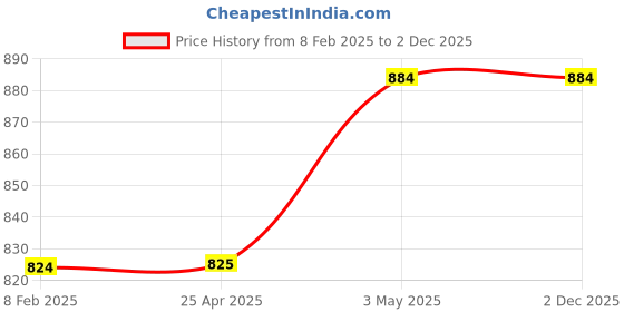 industrybuying.com NSK Single Row Deep Groove Ball Bearing, Inner Dia 15 mm, Outer Dia 35 mm, Width 11 mm, 6202-H-20T1XZZ nsk Price History Graph from 8 Feb 2025 to 2 Dec 2025