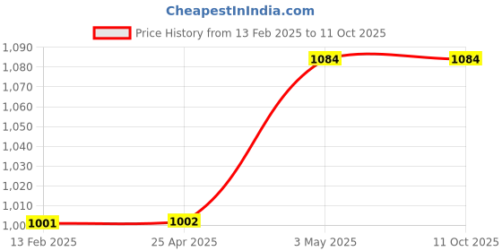 industrybuying.com NSK Single Row Deep Groove Ball Bearing, Inner Dia 17 mm, Outer Dia 26 mm, Width 5 mm, 6803-H-20T1XDDU nsk Price History Graph from 13 Feb 2025 to 11 Oct 2025