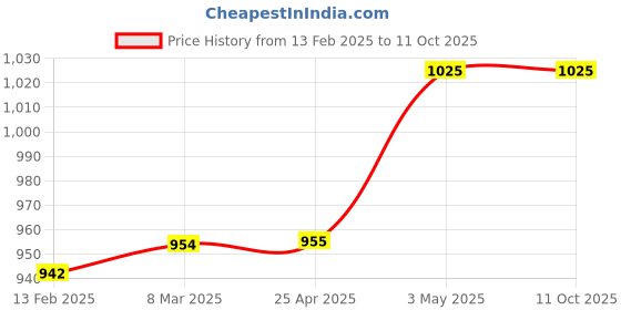 industrybuying.com NSK Single Row Deep Groove Ball Bearing, Inner Dia 17 mm, Outer Dia 30 mm, Width 7 mm, 6903-H-20T1XZZ nsk Price History Graph from 13 Feb 2025 to 11 Oct 2025