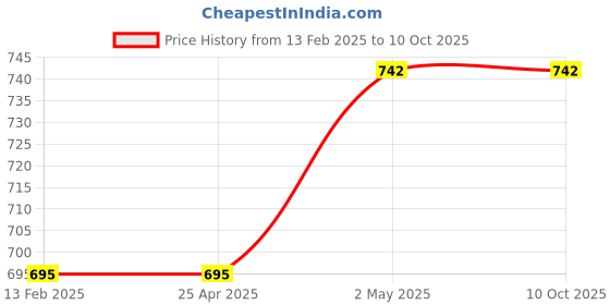 industrybuying.com NSK Single Row Deep Groove Ball Bearing, Inner Dia 17 mm, Outer Dia 30 mm, Width 7 mm, 6903DDU nsk Price History Graph from 13 Feb 2025 to 9 Oct 2025