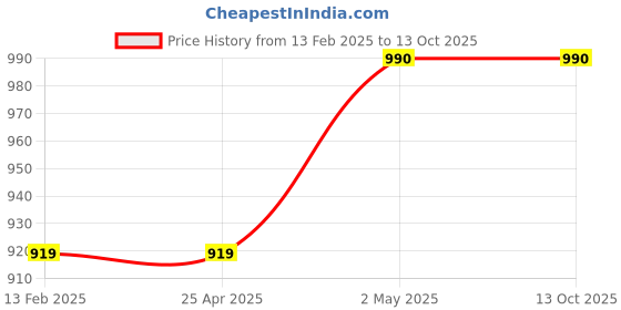 industrybuying.com NSK Single Row Deep Groove Ball Bearing, Inner Dia 17 mm, Outer Dia 35 mm, Width 10 mm, 6003-H-20T1XDDU nsk Price History Graph from 13 Feb 2025 to 12 Oct 2025
