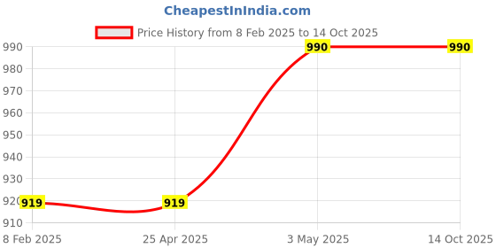industrybuying.com NSK Single Row Deep Groove Ball Bearing, Inner Dia 17 mm, Outer Dia 35 mm, Width 10 mm, 6003-H-20T1XZZ nsk Price History Graph from 8 Feb 2025 to 13 Oct 2025