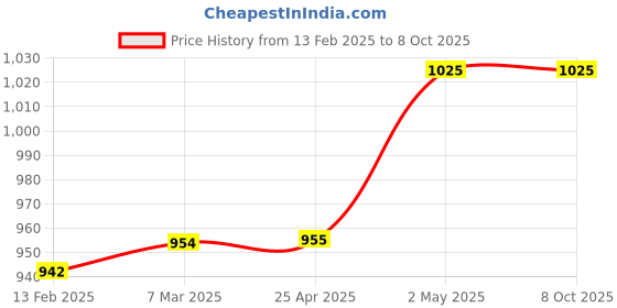 industrybuying.com NSK Single Row Deep Groove Ball Bearing, Inner Dia 20 mm, Outer Dia 27 mm, Width 4 mm, 6704ZZ nsk Price History Graph from 13 Feb 2025 to 7 Oct 2025