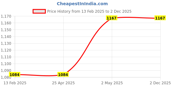 industrybuying.com NSK Single Row Deep Groove Ball Bearing, Inner Dia 20 mm, Outer Dia 37 mm, Width 9 mm, 6904-H-20T1XDDU nsk Price History Graph from 13 Feb 2025 to 2 Dec 2025