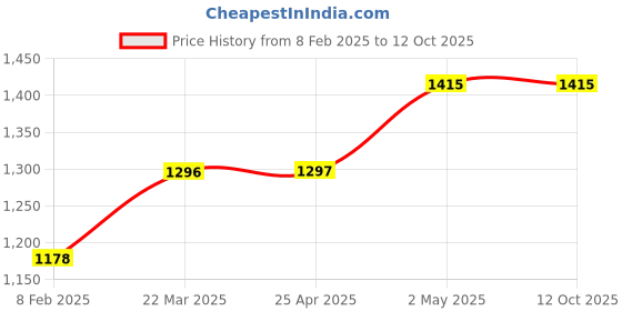 industrybuying.com NSK Single Row Deep Groove Ball Bearing, Inner Dia 25 mm, Outer Dia 47 mm, Width 12 mm, 6005-H-20T1XZZ nsk Price History Graph from 8 Feb 2025 to 12 Oct 2025