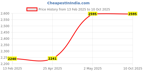 industrybuying.com NSK Single Row Deep Groove Ball Bearing, Inner Dia 30 mm, Outer Dia 62 mm, Width 16 mm, 6206-H-20T1XZZ nsk Price History Graph from 13 Feb 2025 to 9 Oct 2025
