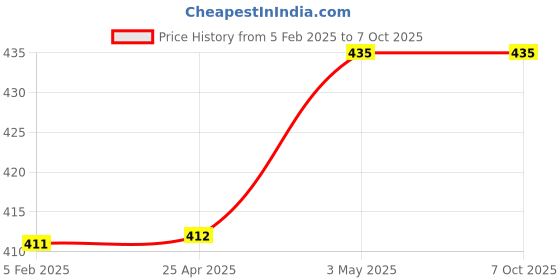 industrybuying.com NSK Single Row Deep Groove Ball Bearing, Inner Dia 7 mm, Outer Dia 19 mm, Width 6 mm, SS607 nsk Price History Graph from 5 Feb 2025 to 7 Oct 2025