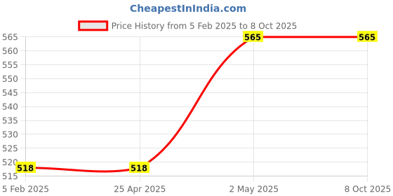 industrybuying.com NSK Single Row Deep Groove Ball Bearing, Inner Dia 7 mm, Outer Dia 22 mm, Width 7 mm, SS627ZZ nsk Price History Graph from 5 Feb 2025 to 7 Oct 2025