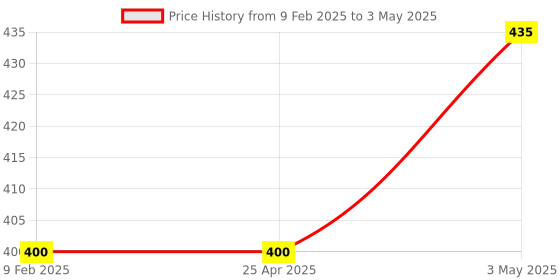 industrybuying.com NSK Single Row Deep Groove Ball Bearing, Inner Dia 8 mm, Outer Dia 22 mm, Width 7 mm, SS608 nsk Price History Graph from 9 Feb 2025 to 3 May 2025