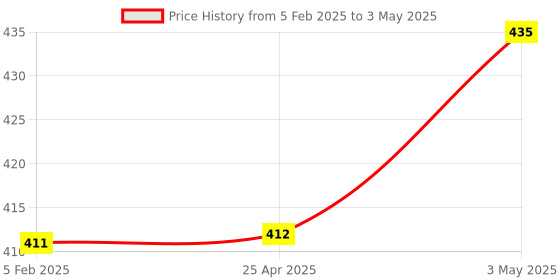industrybuying.com NSK Single Row Deep Groove Ball Bearing, Inner Dia 8 mm, Outer Dia 22 mm, Width 7 mm, SS608DD nsk Price History Graph from 5 Feb 2025 to 3 May 2025