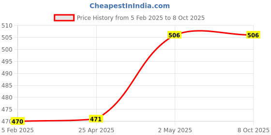 industrybuying.com NSK Single Row Deep Groove Ball Bearing, Inner Dia 8 mm, Outer Dia 24 mm, Width 8 mm, SS628-T nsk Price History Graph from 5 Feb 2025 to 7 Oct 2025