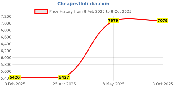 industrybuying.com NSK Single Row Spherical Roller Bearing, Inner Dia 40 mm, Outer Dia 80 mm, Width 23 mm, 22208EAKE4 nsk Price History Graph from 8 Feb 2025 to 7 Oct 2025