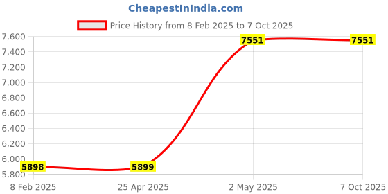 industrybuying.com NSK Single Row Spherical Roller Bearing, Inner Dia 45 mm, Outer Dia 85 mm, Width 23 mm, 22209EAE4 nsk Price History Graph from 8 Feb 2025 to 7 Oct 2025