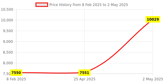 industrybuying.com NSK Single Row Spherical Roller Bearing, Inner Dia 50 mm, Outer Dia 110 mm, Width 40 mm, 22310EAE4 nsk Price History Graph from 8 Feb 2025 to 2 May 2025