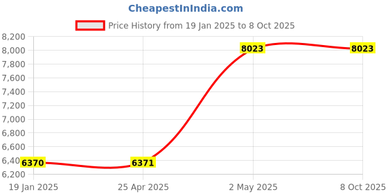 industrybuying.com NSK Single Row Spherical Roller Bearing, Inner Dia 50 mm, Outer Dia 90 mm, Width 23 mm, 22210EAE4 nsk Price History Graph from 19 Jan 2025 to 7 Oct 2025
