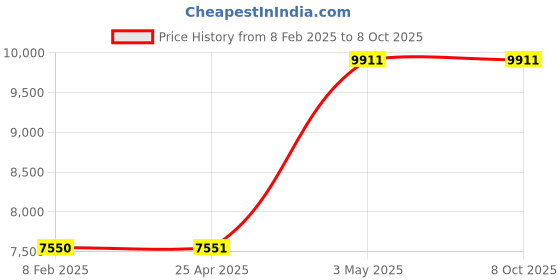 industrybuying.com NSK Single Row Spherical Roller Bearing, Inner Dia 55 mm, Outer Dia 120 mm, Width 29 mm, 21311EAE4 nsk Price History Graph from 8 Feb 2025 to 8 Oct 2025