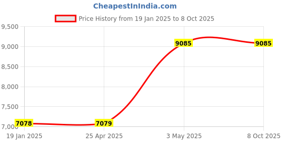 industrybuying.com NSK Single Row Spherical Roller Bearing, Inner Dia 55 mm, Outer Dia 55 mm, Width 25 mm, 22211EAE4 nsk Price History Graph from 19 Jan 2025 to 8 Oct 2025