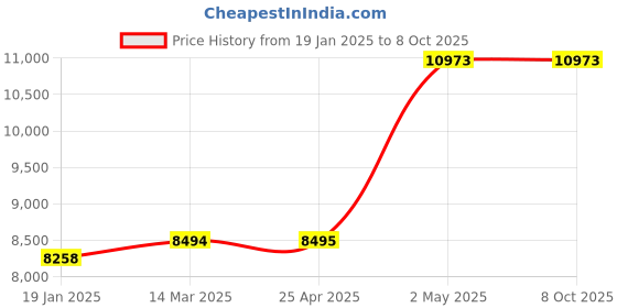 industrybuying.com NSK Single Row Spherical Roller Bearing, Inner Dia 65 mm, Outer Dia 120 mm, Width 31 mm, 22213EAE4 nsk Price History Graph from 19 Jan 2025 to 7 Oct 2025