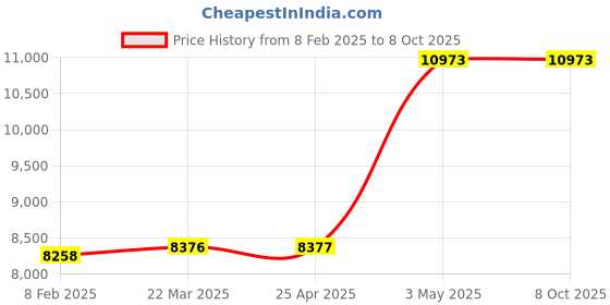 industrybuying.com NSK Single Row Spherical Roller Bearing, Inner Dia 70 mm, Outer Dia 125 mm, Width 31 mm, 22214EAE4 nsk Price History Graph from 8 Feb 2025 to 8 Oct 2025