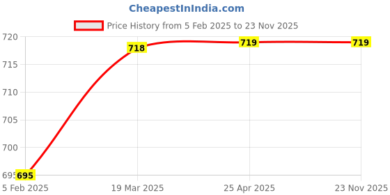 industrybuying.com NTC CO-22 Steel Quick Change Chuck Collet ntc Price History Graph from 5 Feb 2025 to 23 Nov 2025