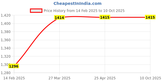 industrybuying.com NTC MT-3 Steel Stub Carbide Spare Point with Interchangeable Point ntc Price History Graph from 14 Feb 2025 to 9 Oct 2025