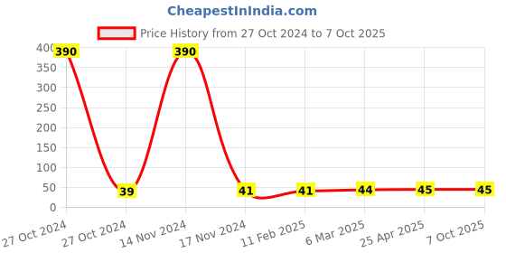 industrybuying.com ntc NTC/Equivalent NFN-12 Flanged Nut (Size 19 mm, Thread M-12) ntc Price History Graph from 27 Oct 2024 to 6 Oct 2025