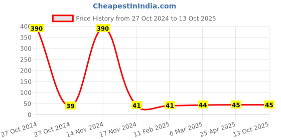 industrybuying.com ntc NTC/Equivalent NFN-12 Flanged Nut (Size 19 mm, Thread M-12) ntc Price History Graph from 27 Oct 2024 to 13 Oct 2025