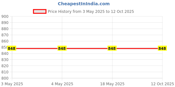 industrybuying.com NTN Angular Contact Ball Bearing, Inner Dia 12 mm, Outer Dia 28 mm, Width 8 mm, 7001  , (Made in Japan) ntn Price History Graph from 3 May 2025 to 12 Oct 2025